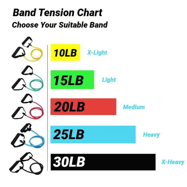 Tableau des résistances des tubes élastiques